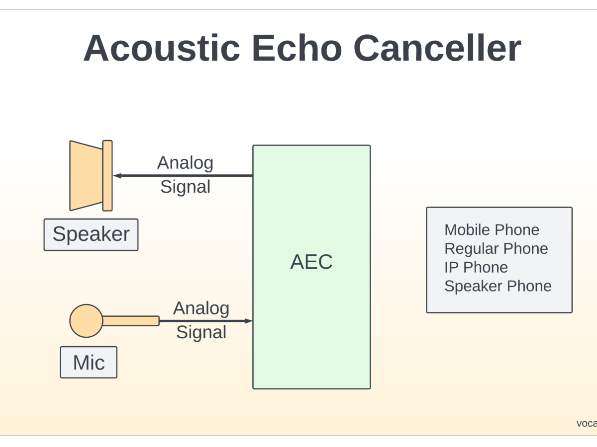 Acoustic Echo Cancellation Software | AEC Software | VOCAL