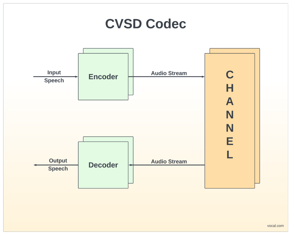 Cvsd codec continuously variable slope delta modulation