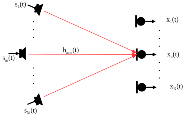 Adaptive Beamforming for Echo Cancellation Figure 1Figure 1. A typical microphone array configuration where multiple microphones capture signals from different sources.