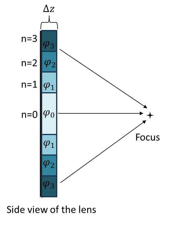 Methods of Adaptive Beam Focusing Figure 3