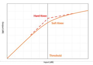 Dynamic Compression Chart Dynamic Range Compression Principles and Practical Implementations