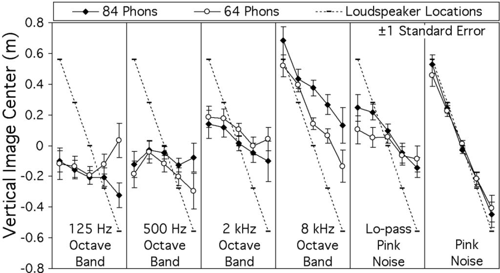 Graph of the effect of source spectrum and vertical location on vertical localization ability 