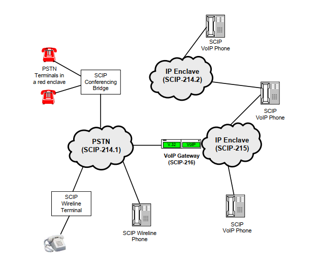 SCIP Network Diagram