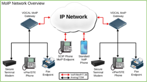 MoIP Network Diagram using VOCAL Gateway solution