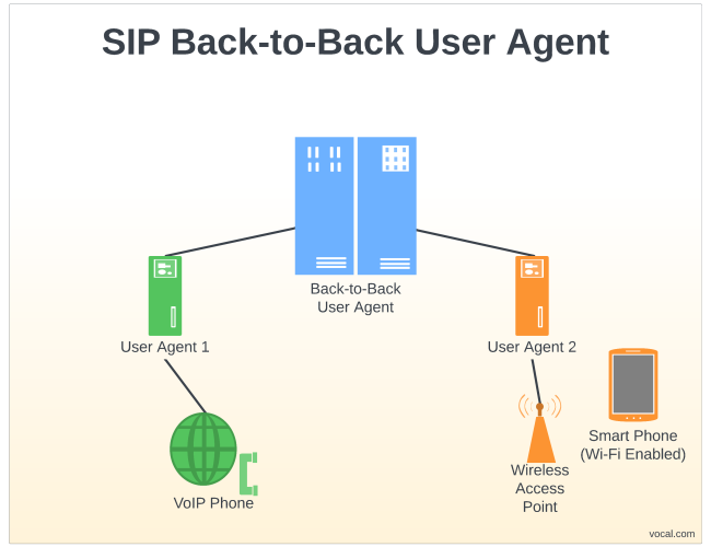 SIP Back-to-Back User Agent (B2BUA)