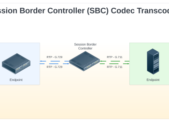 Session Border Controller SBC Codec Transcoding Diagram